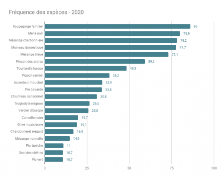 Fréquence des espèces 2020