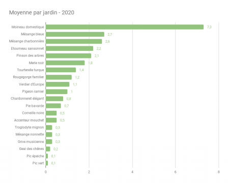 Moyenne par jardin 2020