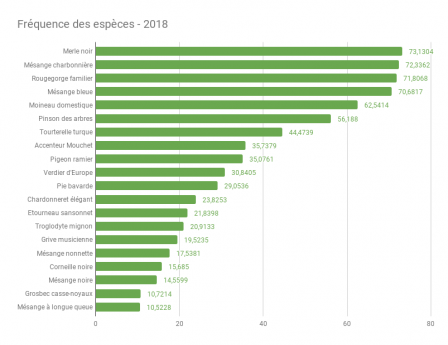 Fréquence des espèces GCOJ2018