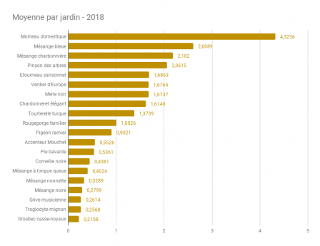 Moyenne par jardin GCOJ2018